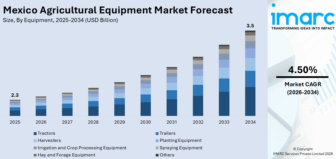 Mexico Agricultural Equipment Market Size