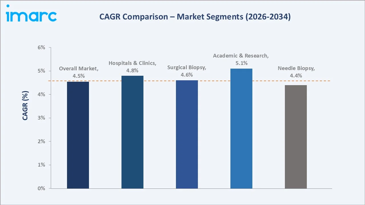 GCC Biopsy Devices Market CAGR Comparison
