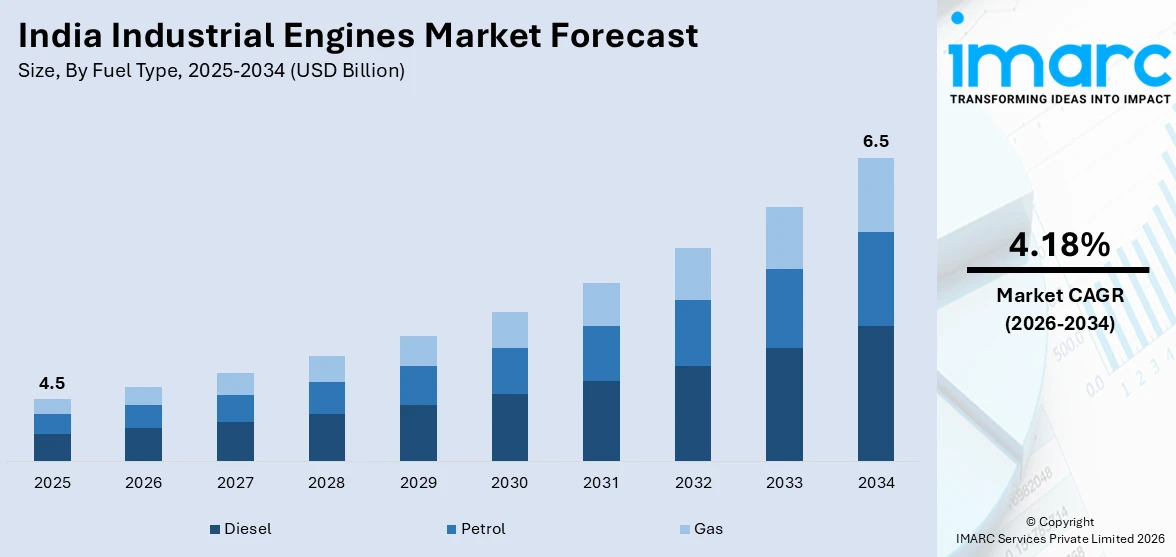India Industrial Engines Market Size