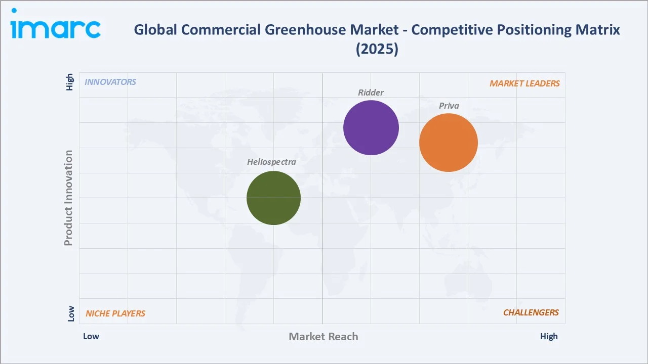 Commercial Greenhouse Market by Competitive Landscape