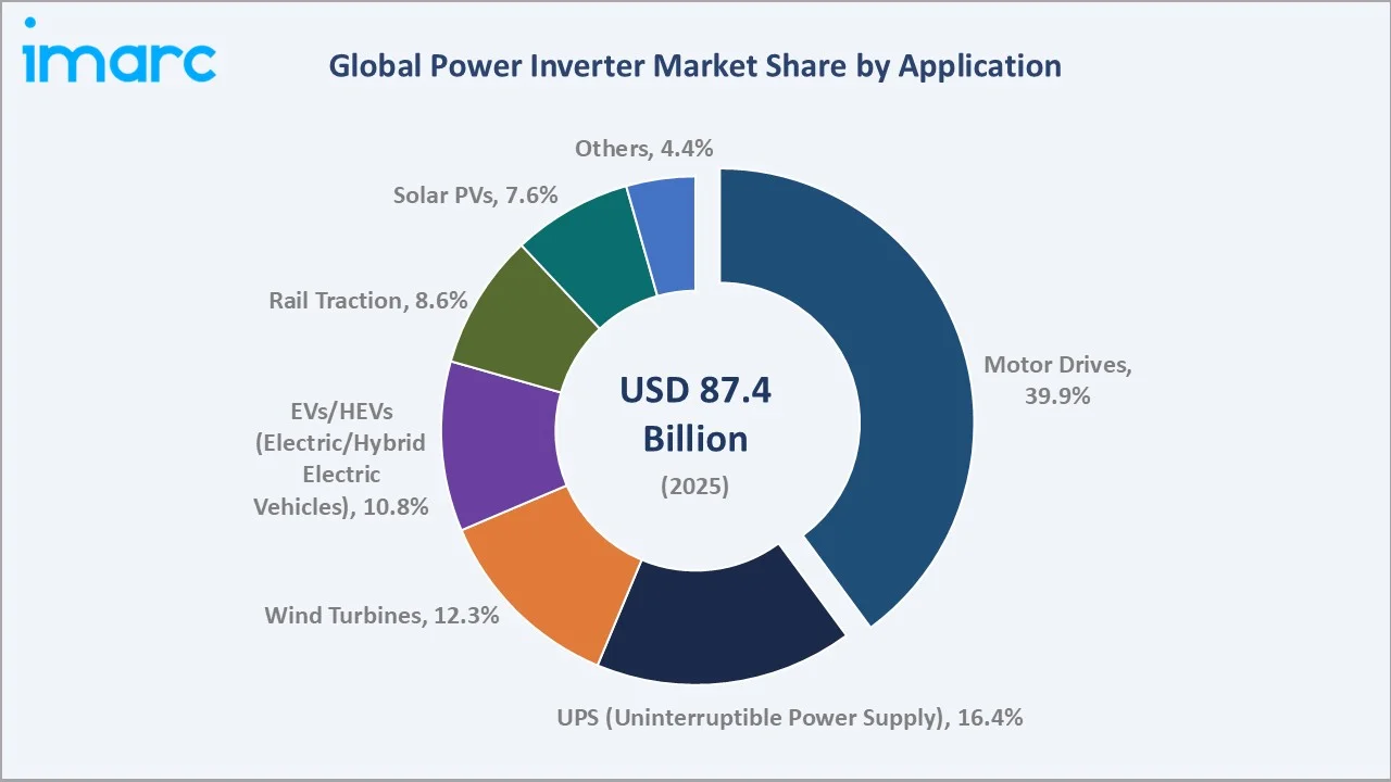 Power Inverter Market By Application