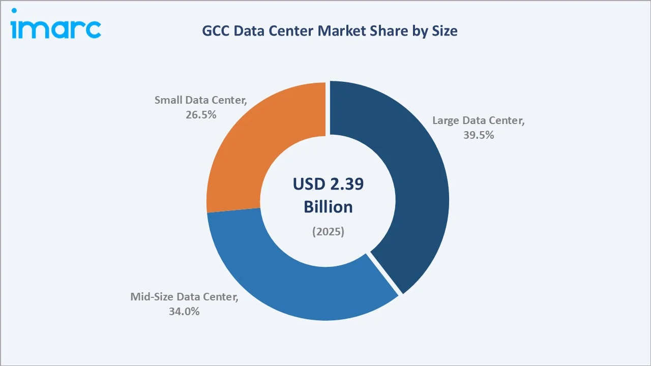 GCC Data Center Market By Size