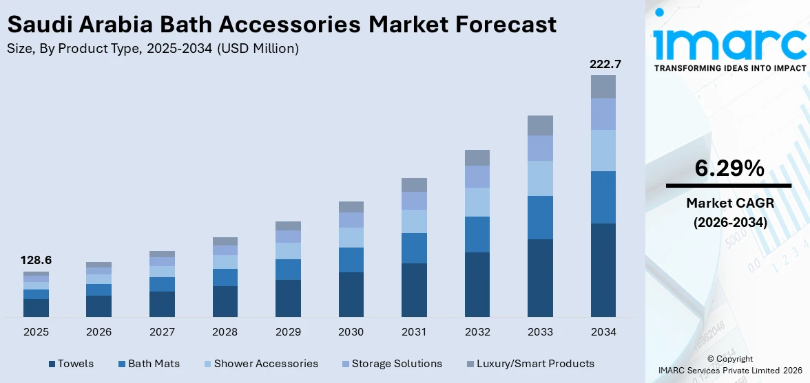 Saudi Arabia Bath Accessories Market Size