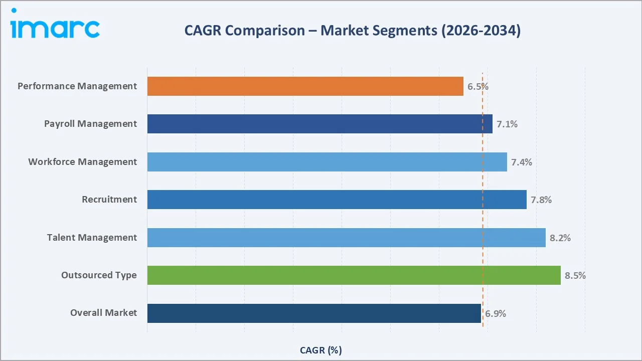 Japan HR Tech Market CAGR Comparison