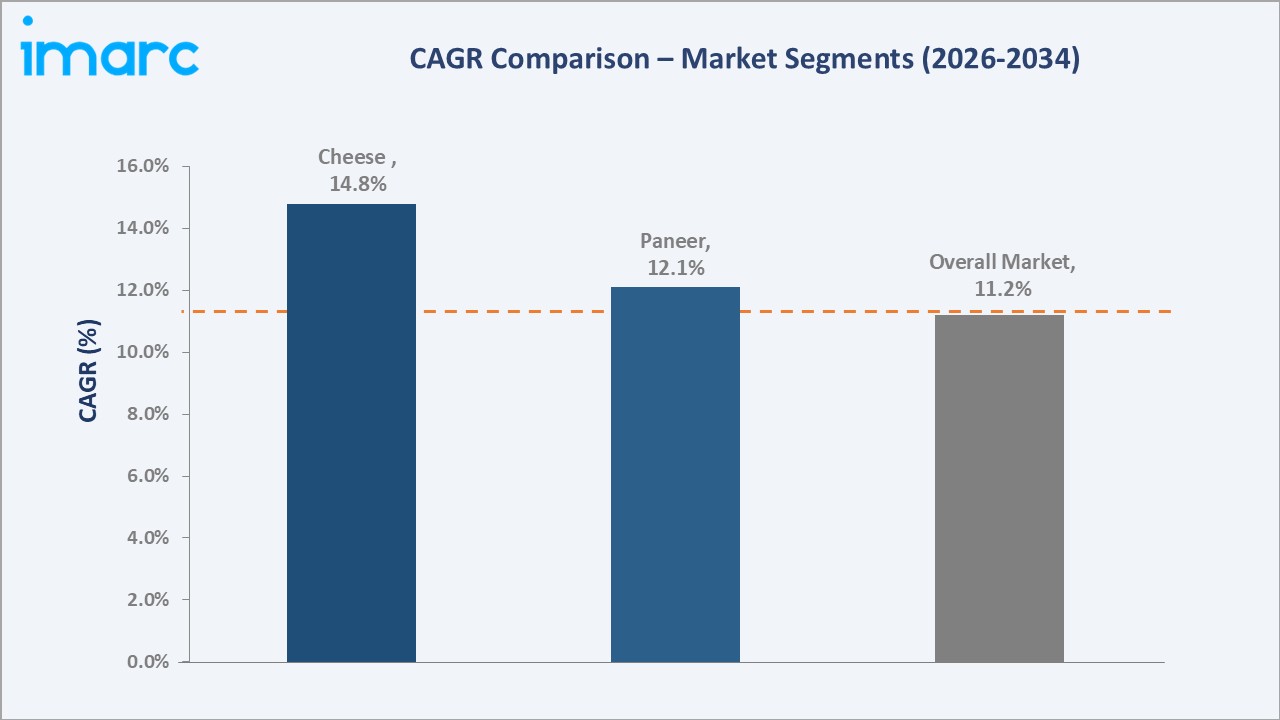 Dairy Industry in Uttar Pradesh CAGR Comparison