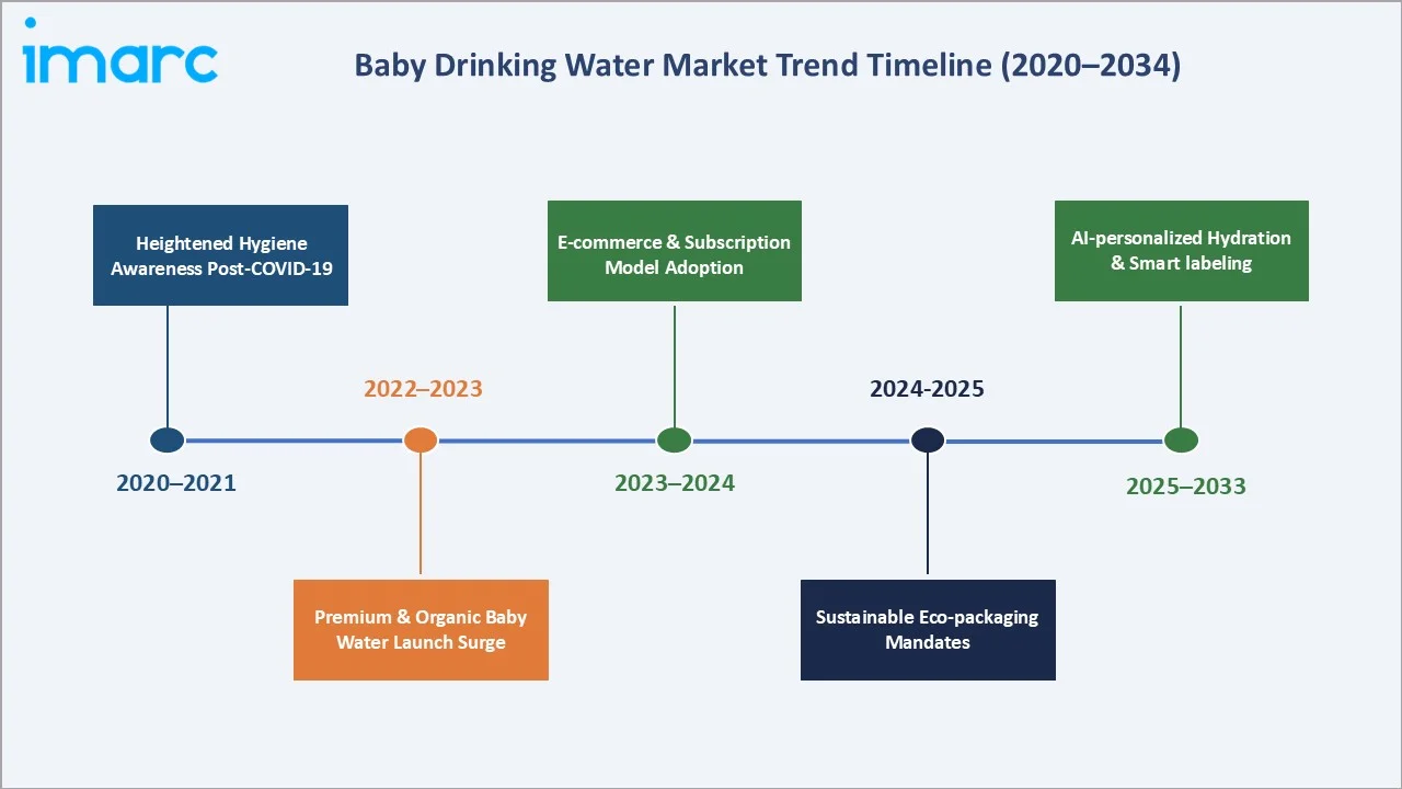 Baby Drinking Water Market Trend Timeline