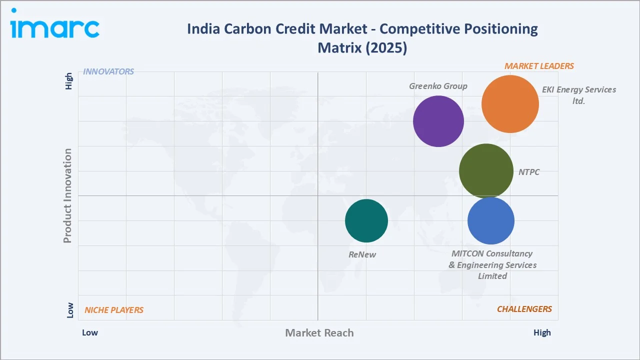 India Carbon Credit Market By Competitive Landscape