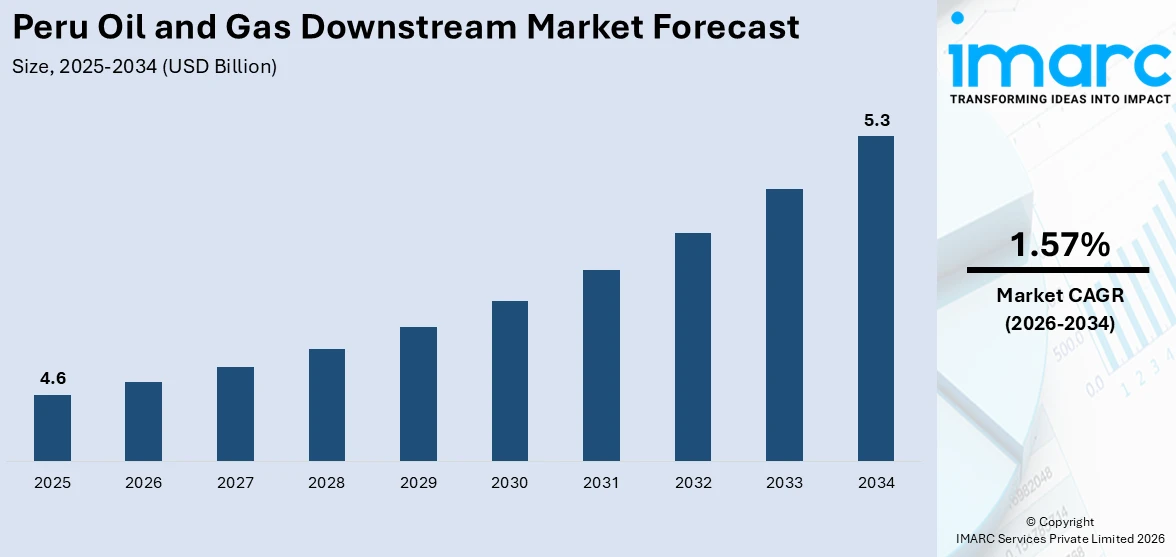 Peru Oil and Gas Downstream Market Size
