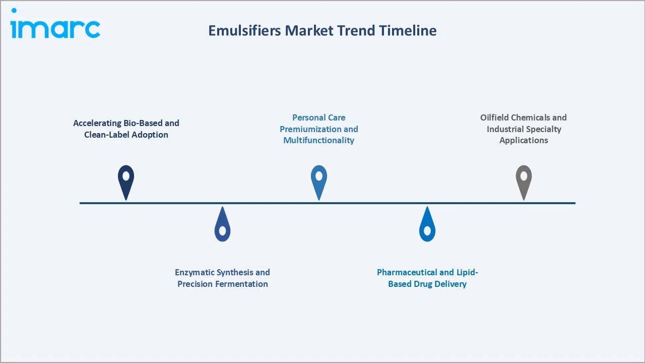 Emulsifiers Market Trend Timeline