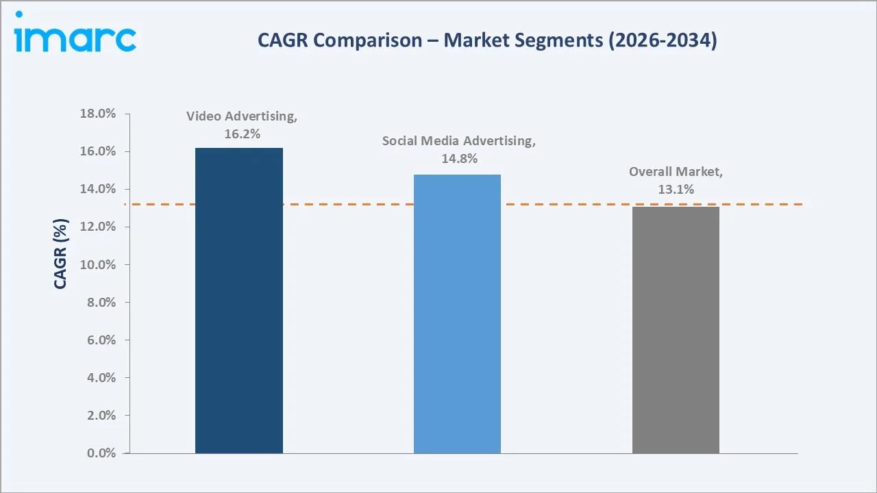 United States Mobile Advertising Market CAGR Comparison