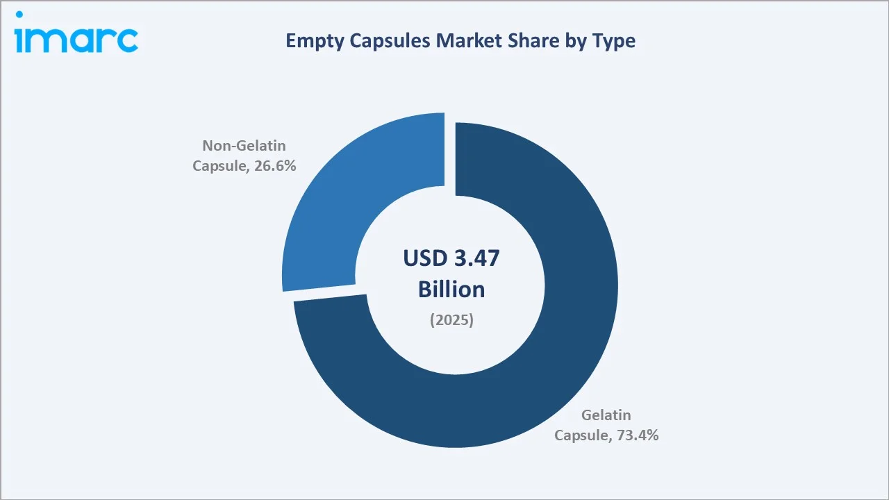 Empty Capsules Market By Type