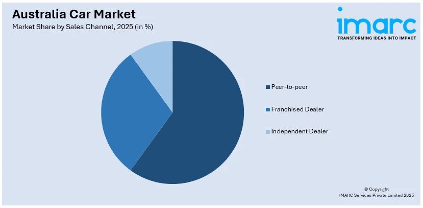 Australia Car Market By Sales Channel