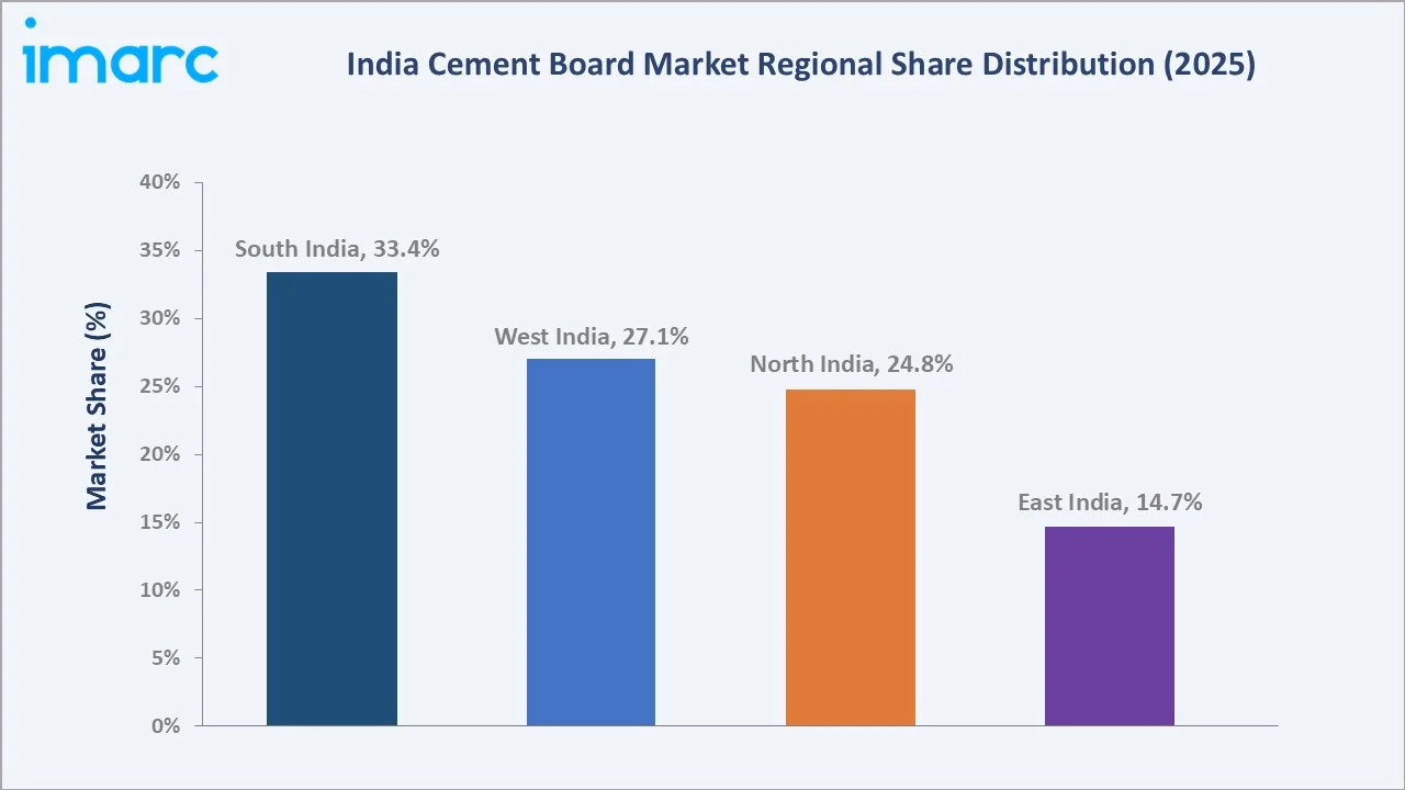 India Cement Board Market By Region