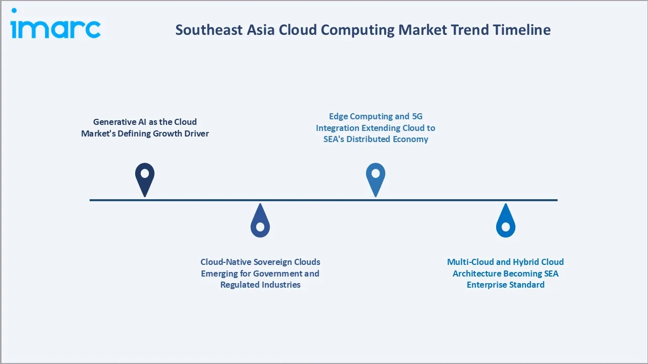 Southeast Asia Cloud Computing Market Trends