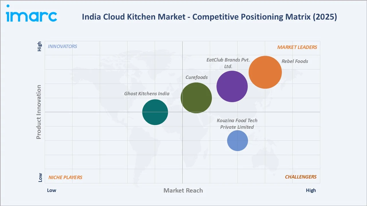 India Cloud Kitchen Market By Competitive Landscape