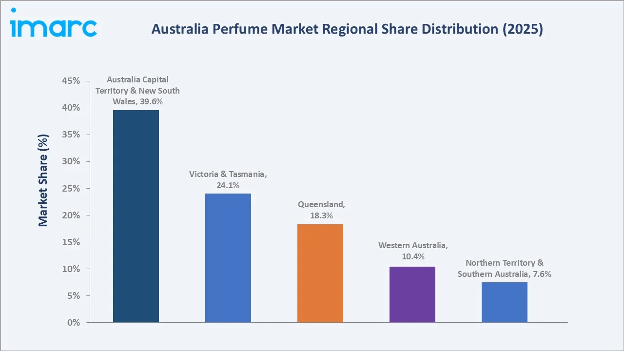 Australia Perfume Market By Region