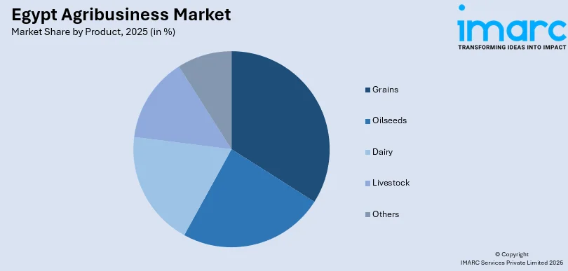 Egypt Agribusiness Market by Product
