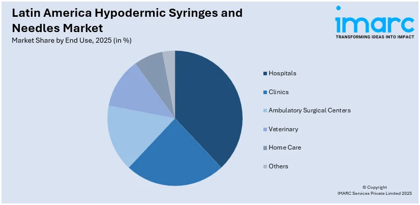 Latin America Hypodermic Syringes and Needles Market By End Use