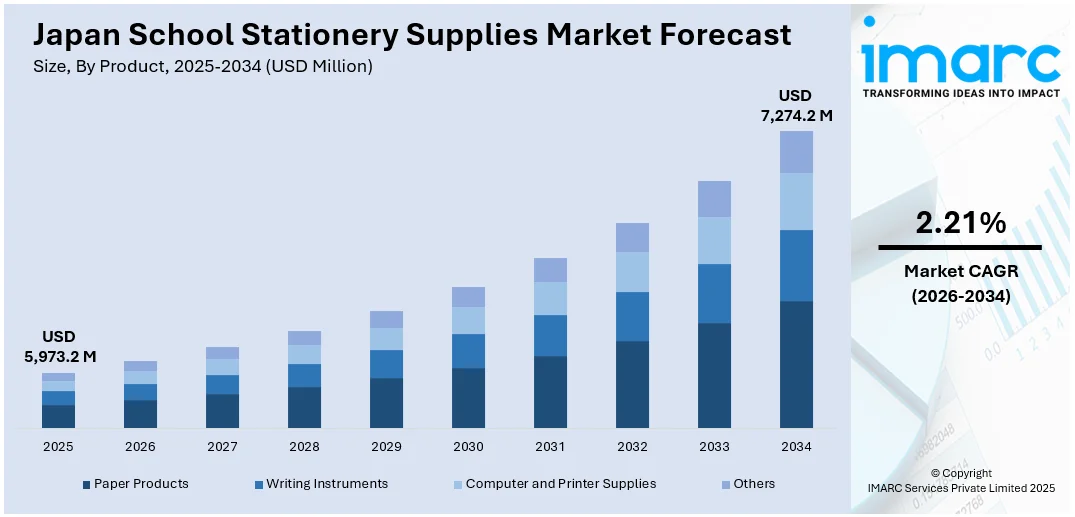Japan School Stationery Supplies Market Size