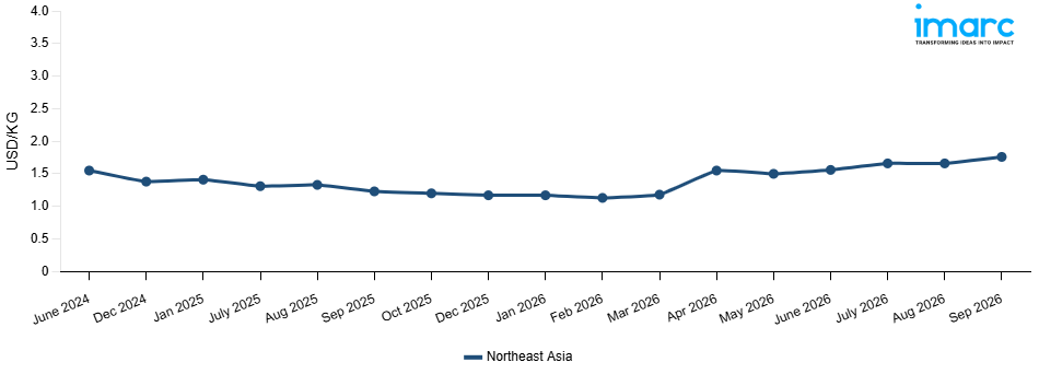 Line Chart