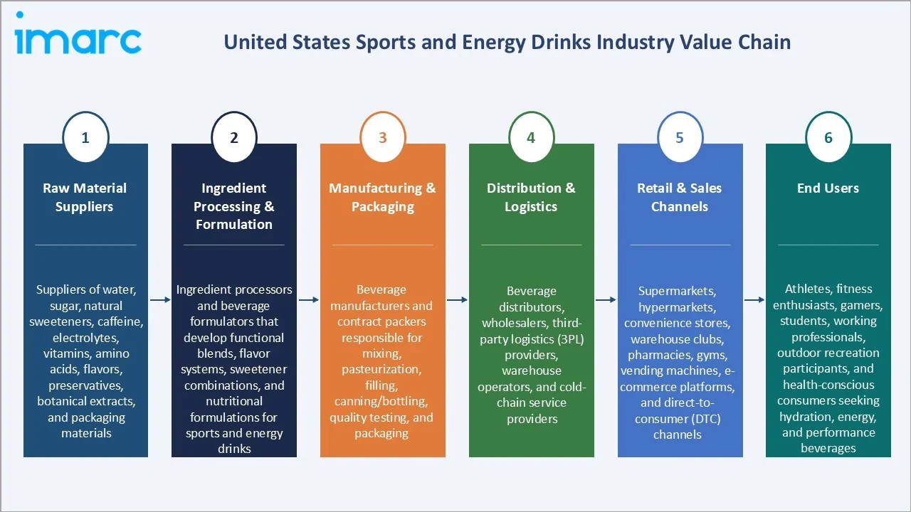 United States Sports and Energy Drinks Market Industry Value Chain