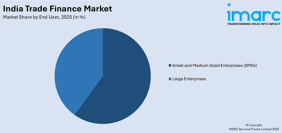 India Trade Finance Market By End User