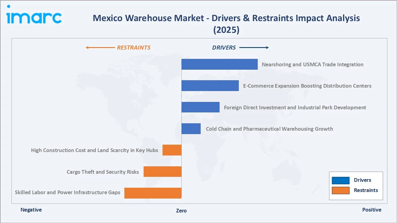 Mexico Warehouse Market Drivers & Restraints