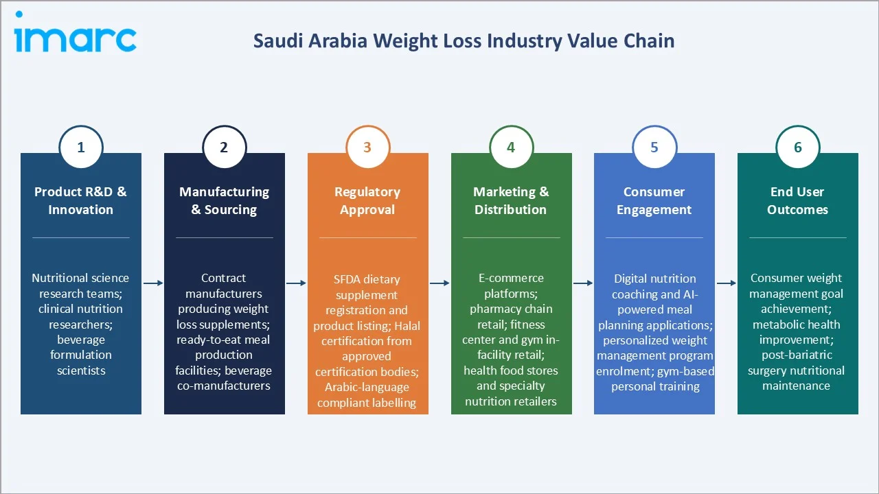 Saudi Arabia Weight Loss Market Industry Value Chain