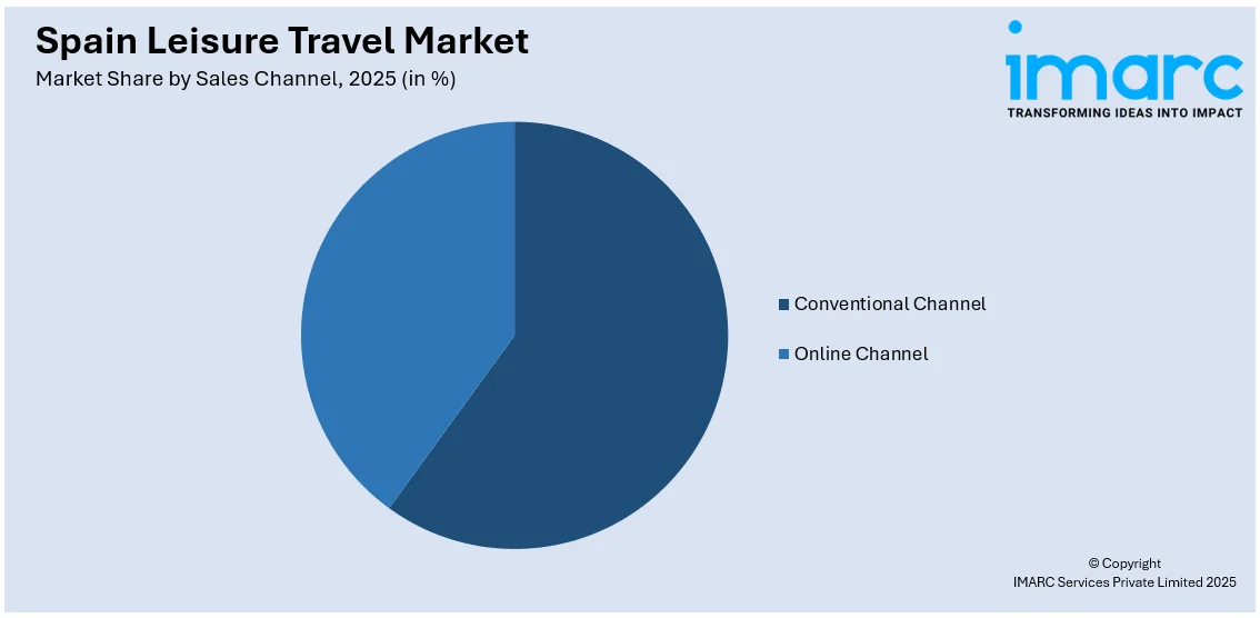 Spain Leisure Travel Market By Sales Channel