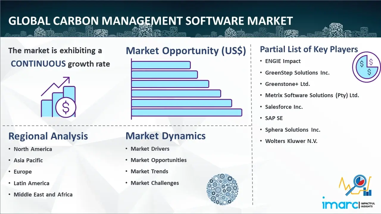 Global Carbon Management Software Market