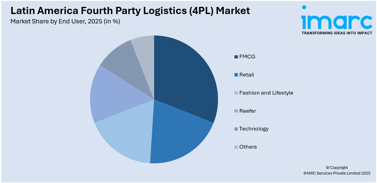 Latin America Fourth Party Logistics (4PL) Market By End User