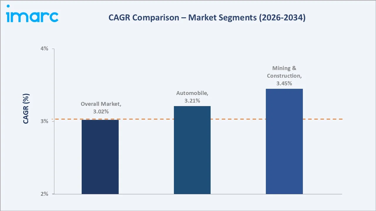 United States Ball Bearing Market CAGR Comparison