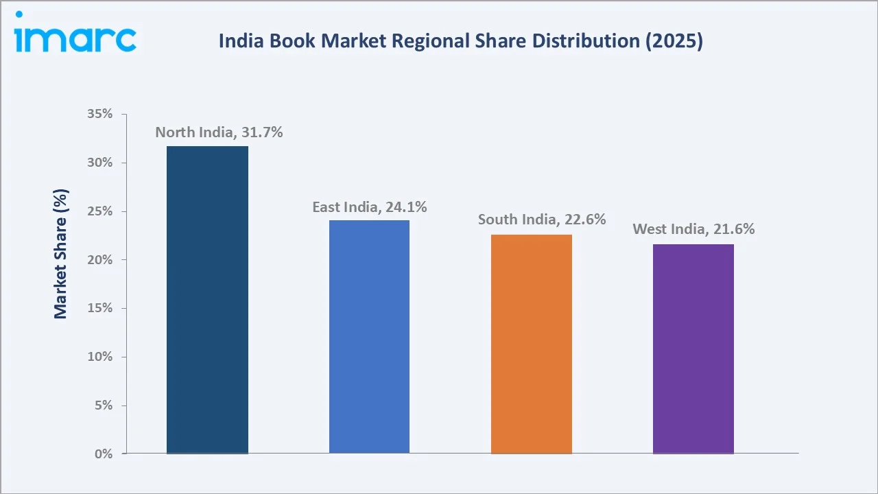 India Book |Market By Region