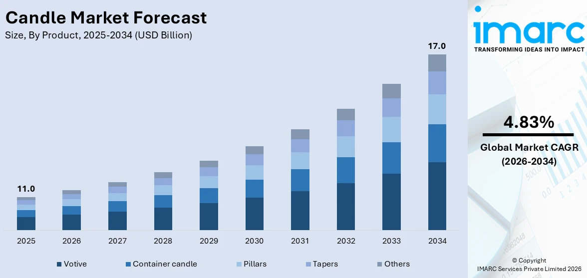 Candle Market Size