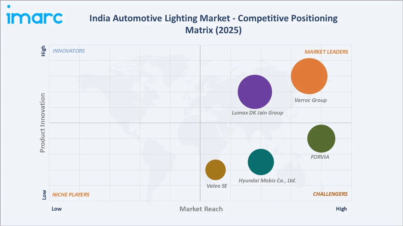 India Automotive Lighting Market Competitive Positioning Matrix