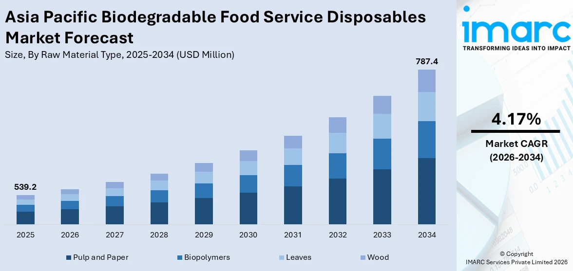 Asia Pacific Biodegradable Food Service Disposables Market Size
