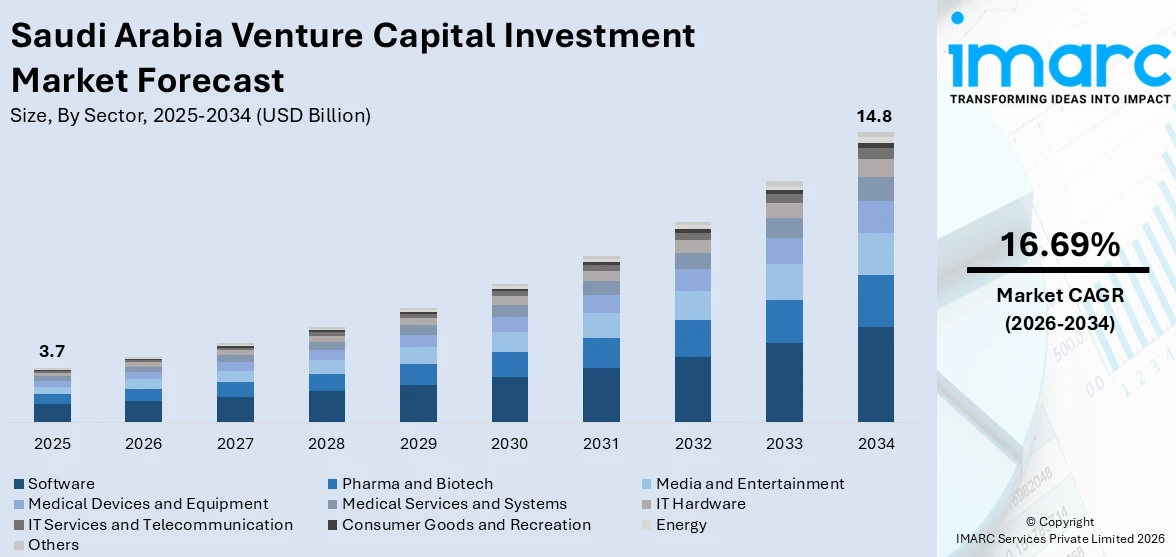 Saudi Arabia Venture Capital Investment Market Size