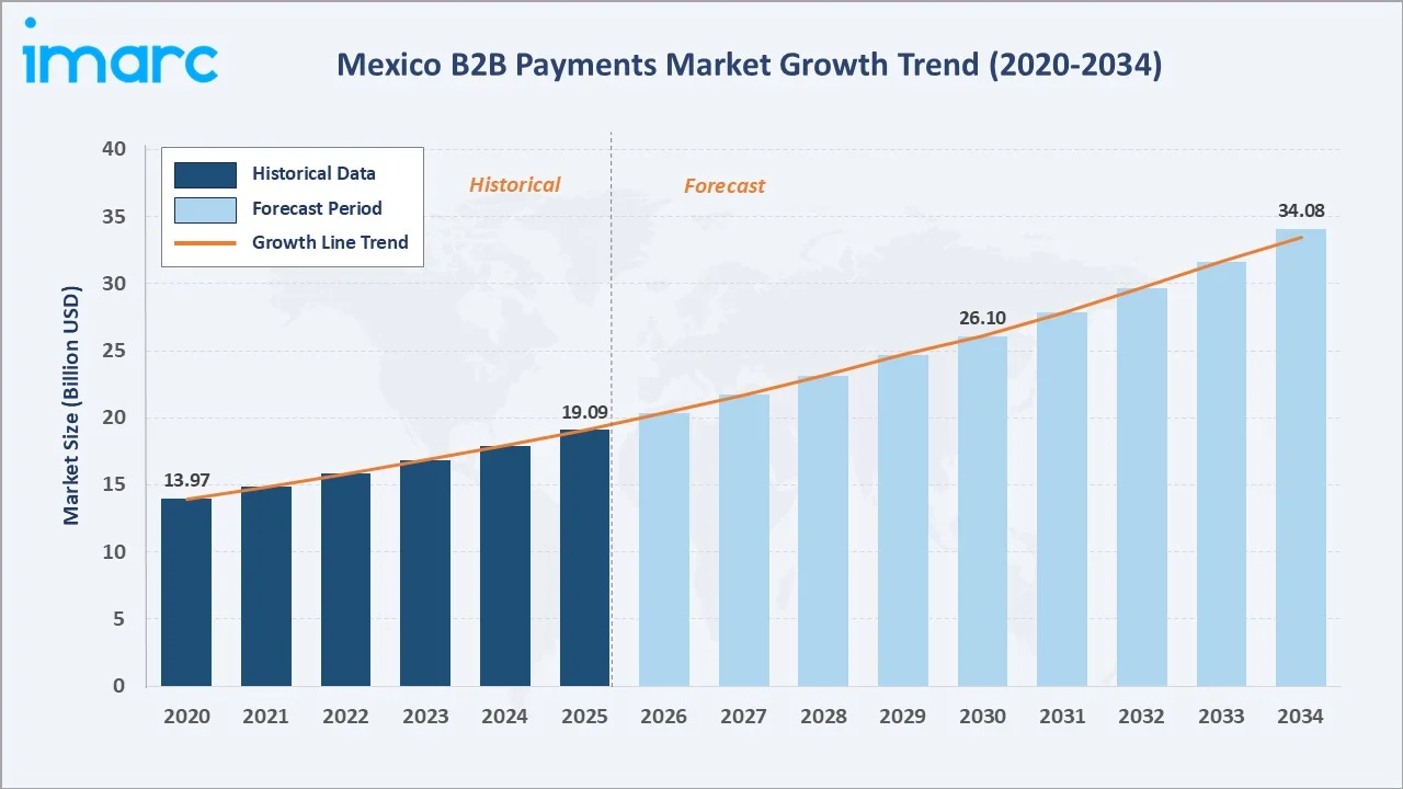 Mexico B2B Payments Market Growth Trend