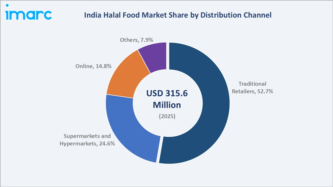 India Halal Food Market By Distribution Channel
