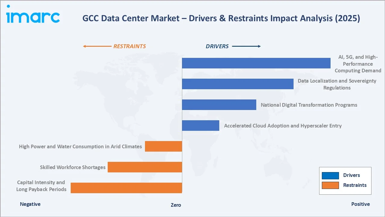 GCC Data Center Market Drivers & Restraints