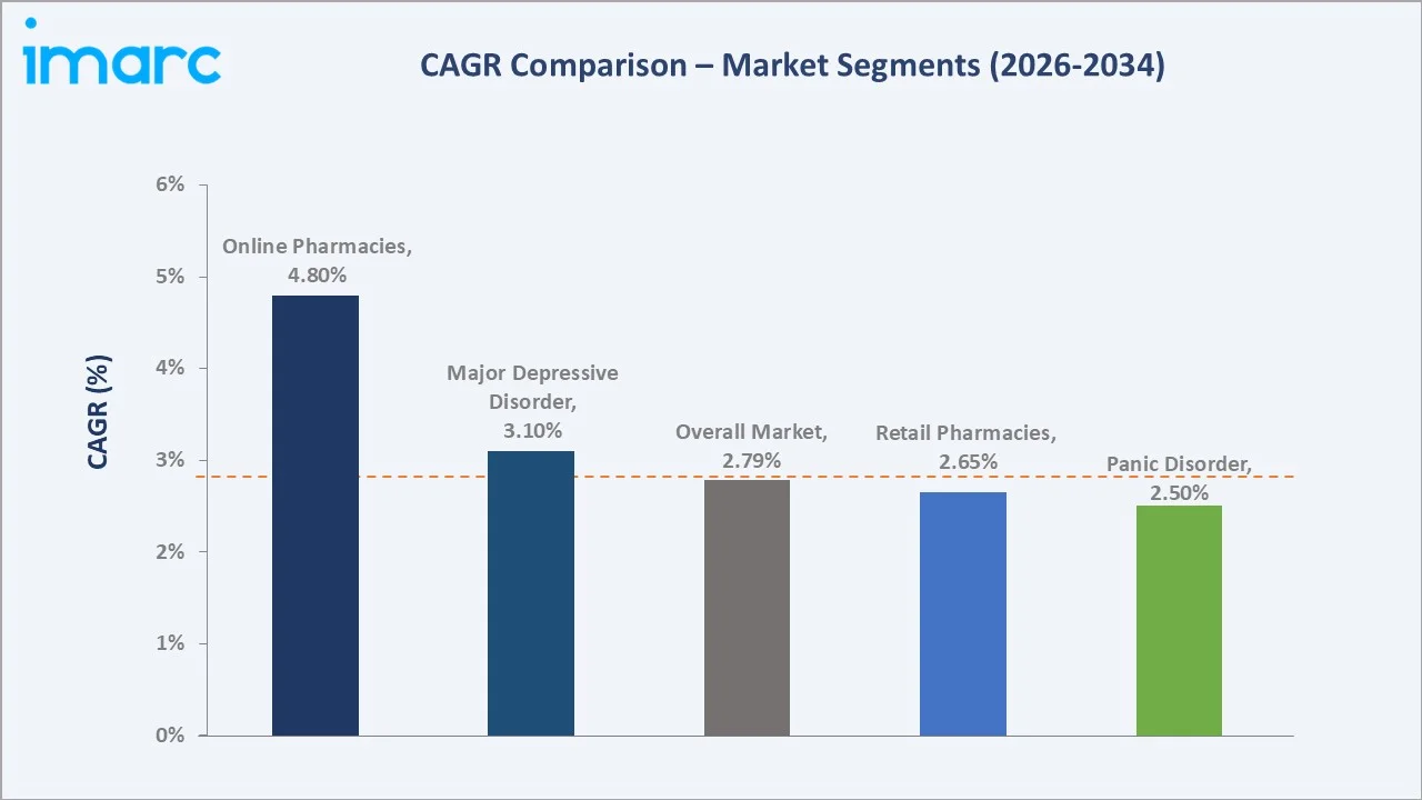 Depression Drugs Market CAGR Comparison