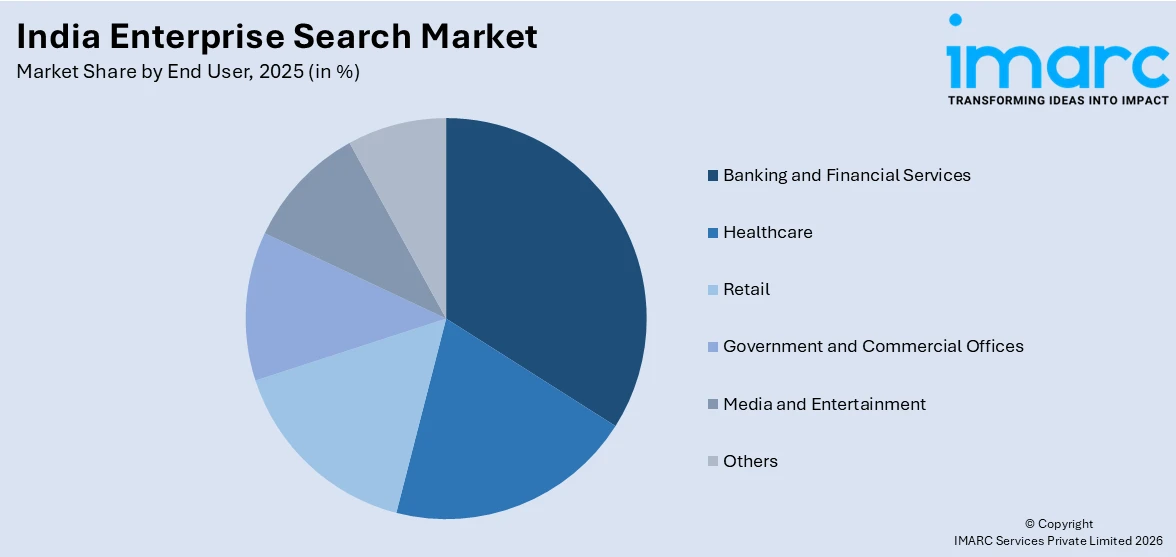 India Enterprise Search Market By End User