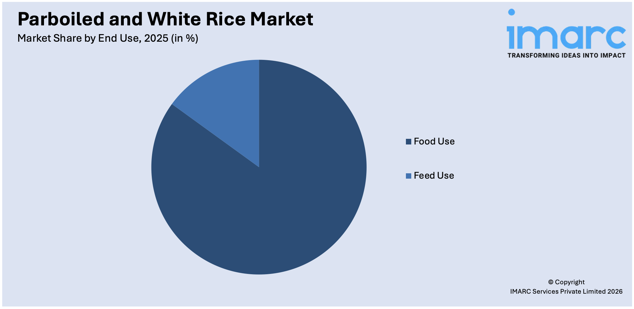 Parboiled and White Rice Market By End Use