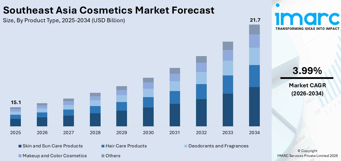 Southeast Asia Cosmetics Market Size