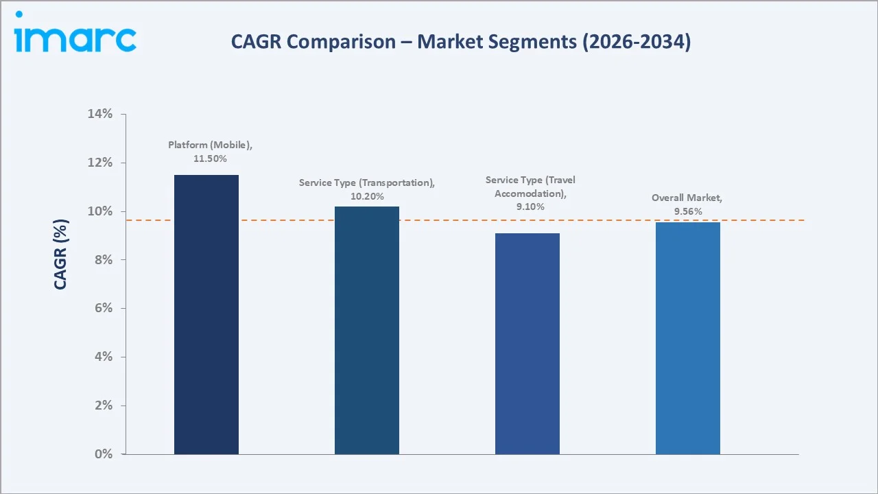 US Online Travel Market CAGR Comparison