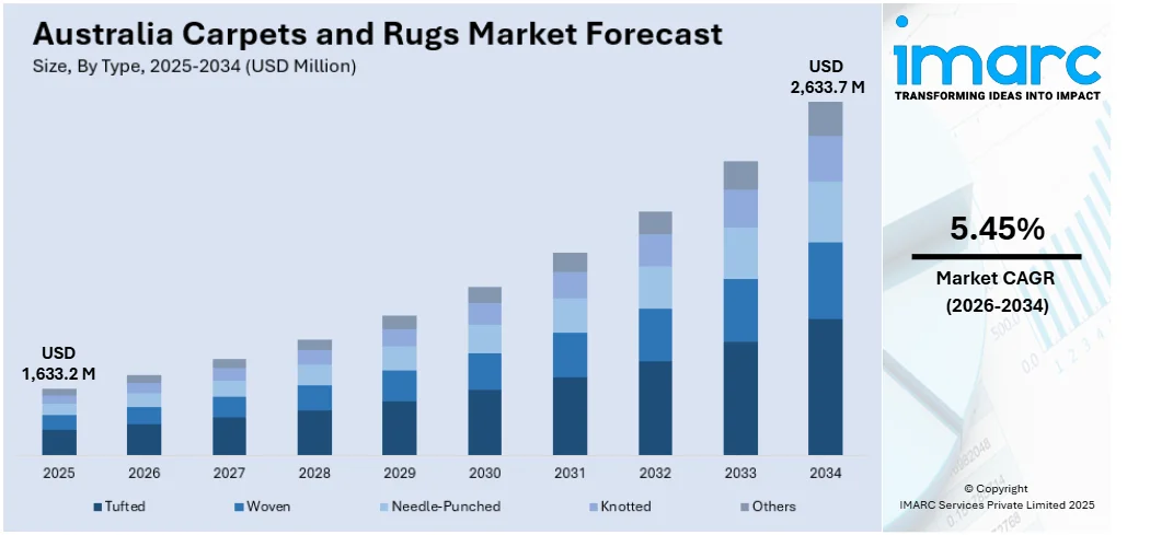 Australia Carpets and Rugs Market Size
