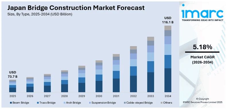 Japan Bridge Construction Market Size