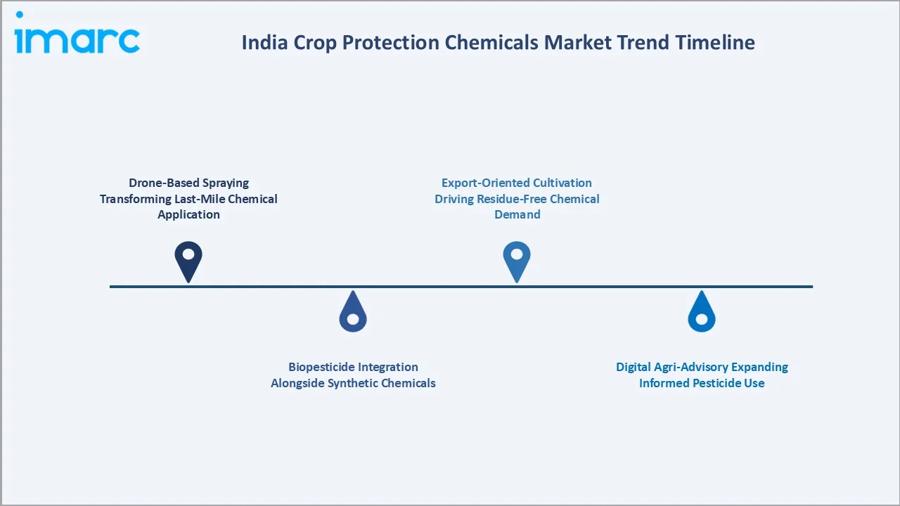India Crop Protection Chemicals Market Trend Timeline