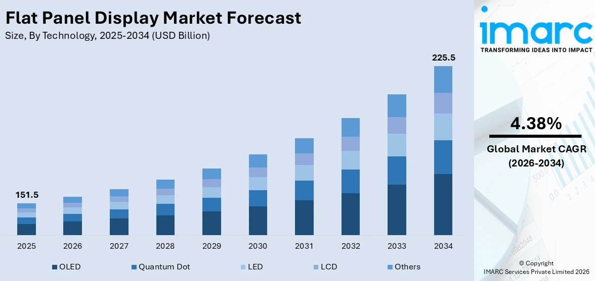 Flat Panel Display Market Size