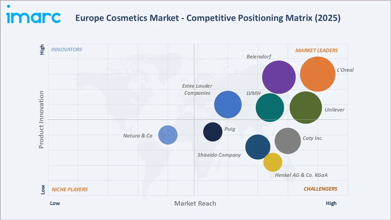 Europe Cosmetics Market By Competitive Landscape